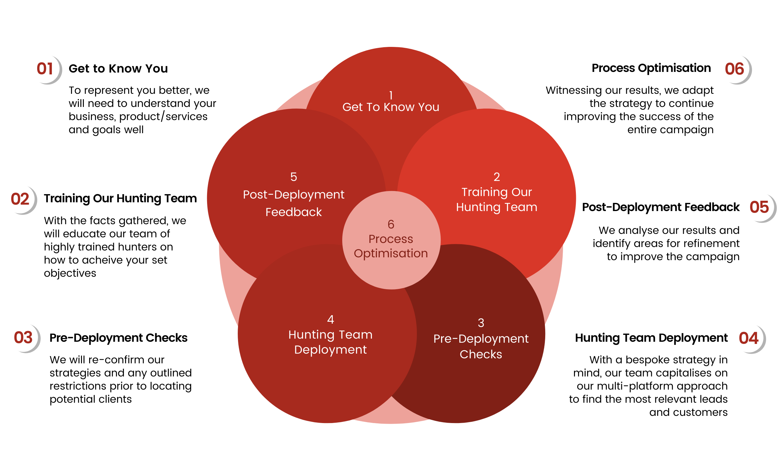 WHAT YOU WILL GET  Our Engagement Process (1)